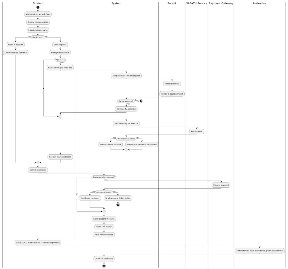 سأقوم بتصميم وتحليل مخططات UML احترافية توضّح منطق النظام والعلاقات بين الكيانات والعمليات باستخدام أدوات مثل Lucidchart أو Draw.io. الخدمة مناسبة للمشاريع الأكاديمية أو الأنظمة الصغيرة إلى المتوسطة (مثل نظام حجز، إدارة طلاب، أو متجر إلكتروني بسيط).