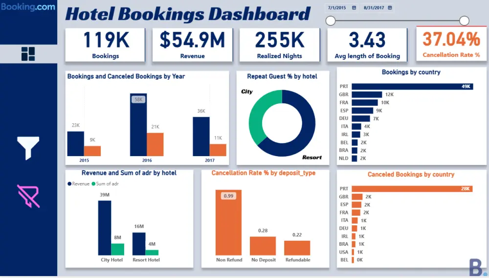 تحليل البيانات باستخدام Power BI بطريقة احترافية