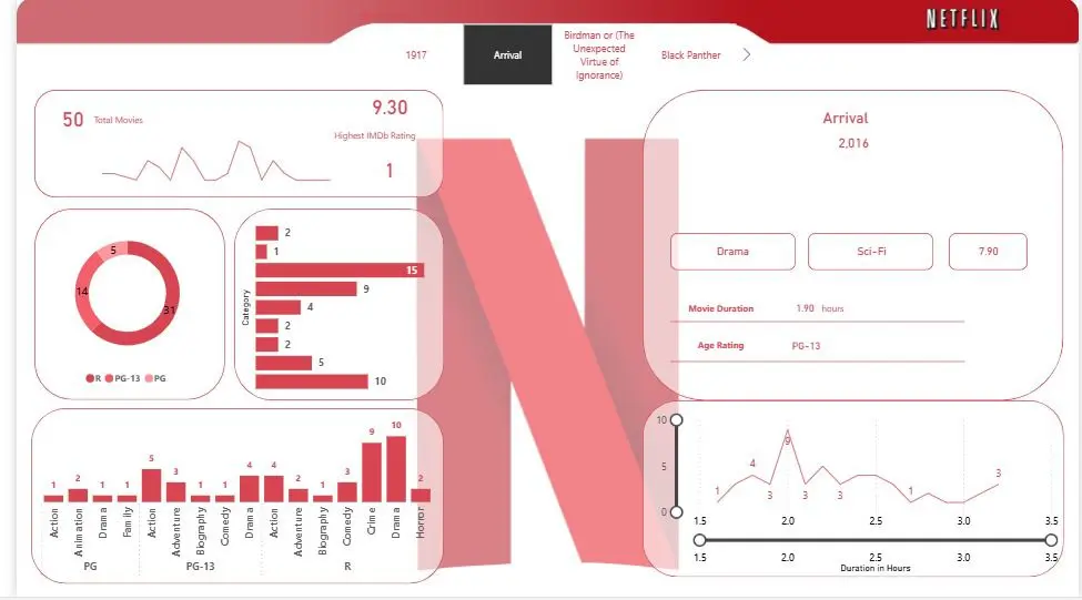 تحليل بيانات مع داشبورد تفاعلى power bi