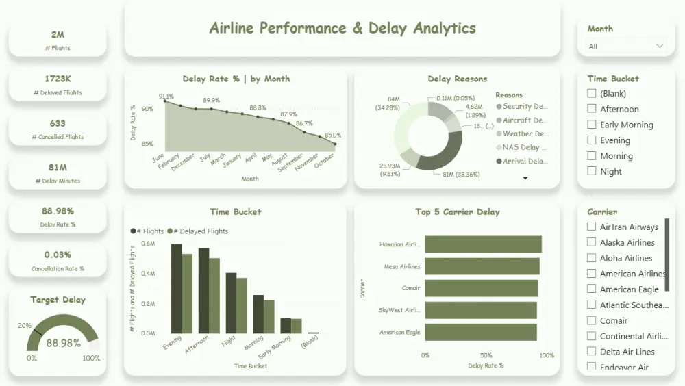 تحليل بياناتك وعرضها بلوحات تفاعلية احترافية باستخدام Power BI