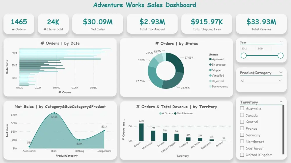 تحليل بياناتك وعرضها بلوحات تفاعلية احترافية باستخدام Power BI