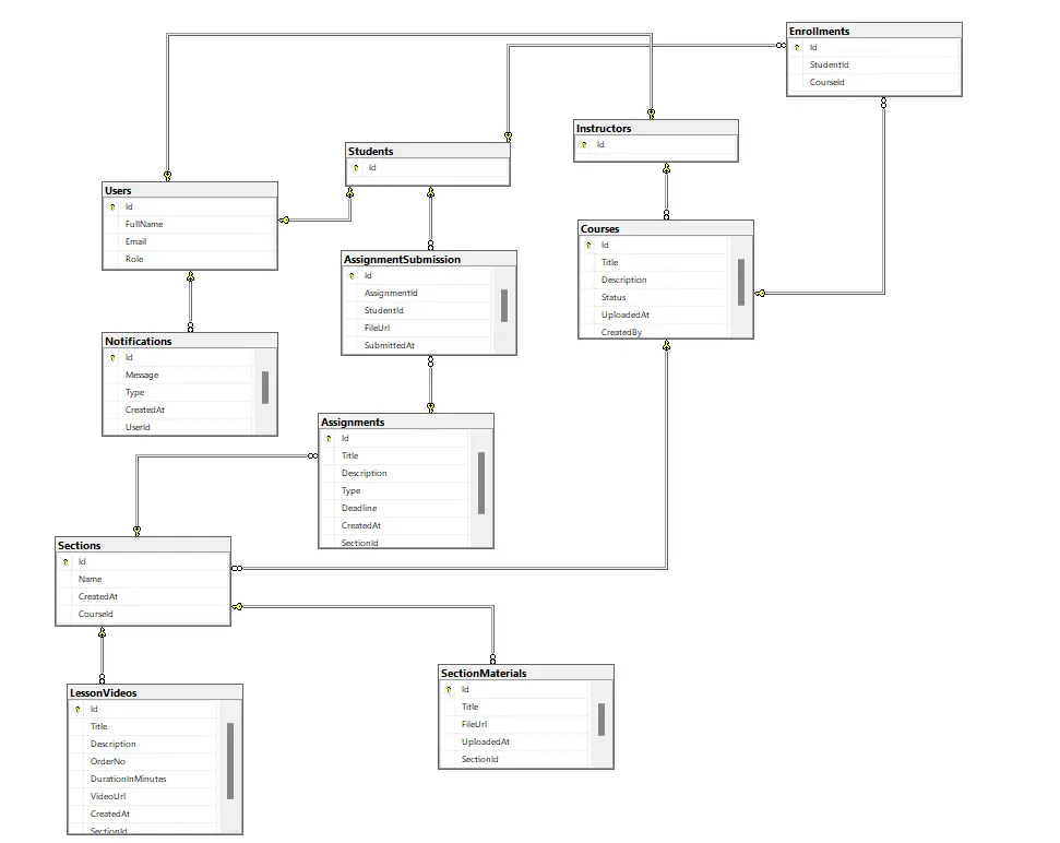 تصميم وتطوير قواعد بيانات