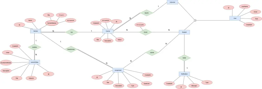 تصميم وتطوير قواعد بيانات