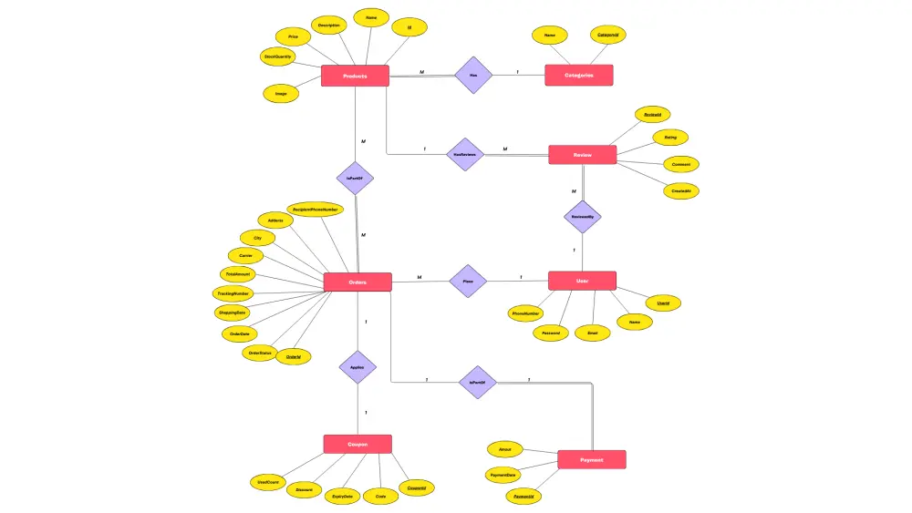 تصميم وتطوير قواعد بيانات