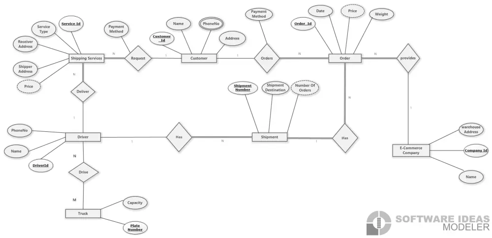 تصميم وتطوير قواعد بيانات