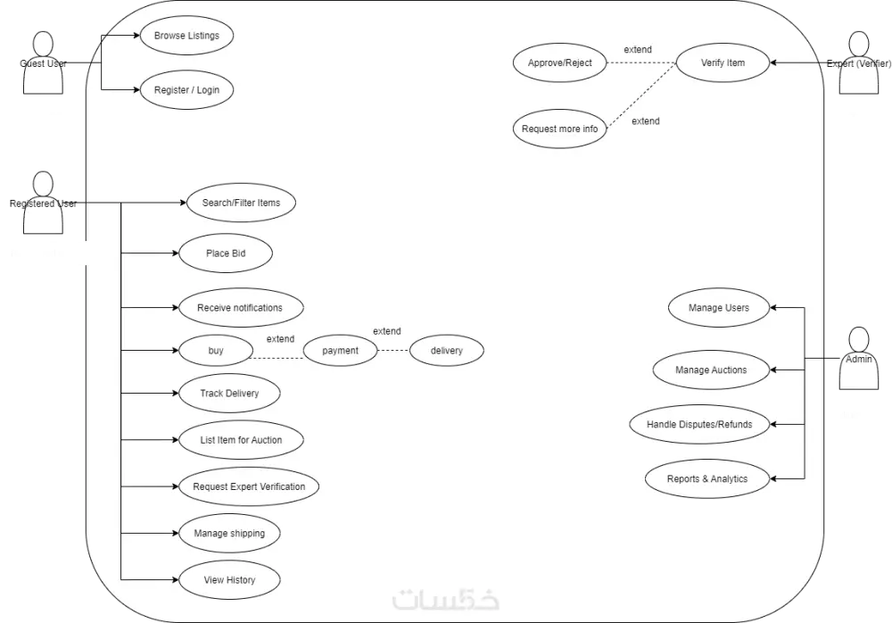 تصميم UML (Use Case – Activity – Sequence – State Machine)