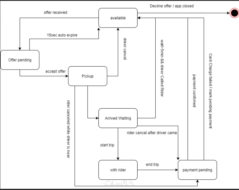تصميم UML (Use Case – Activity – Sequence – State Machine)