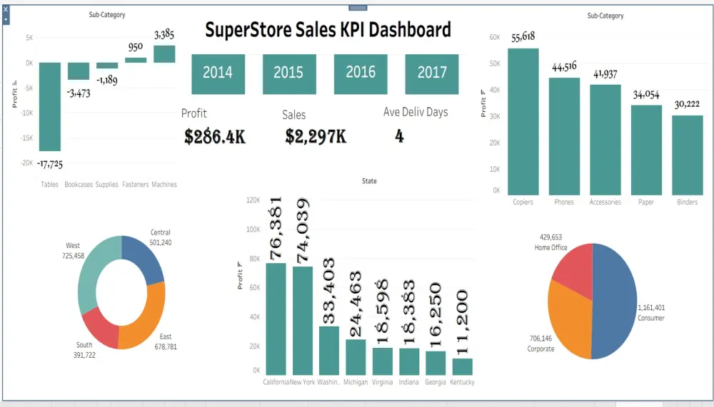 تصميم Dashboard متكامل لقياس مؤشرات المبيعات لمتجر