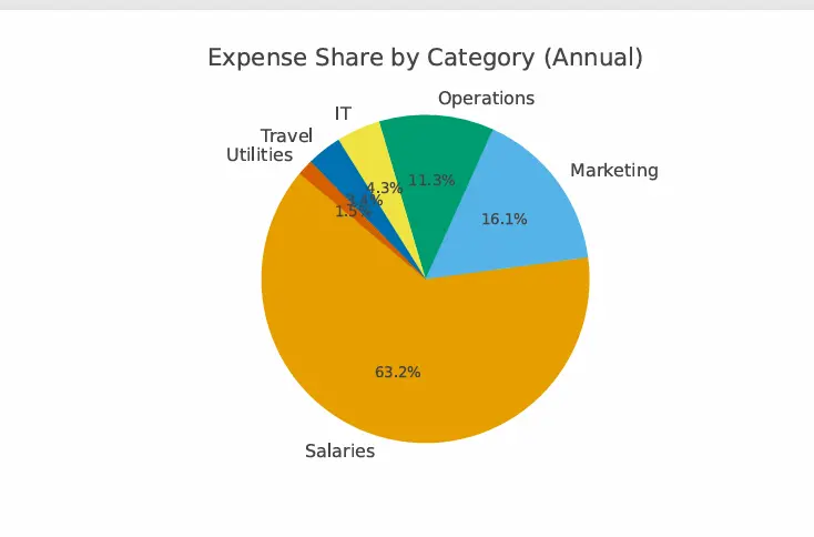 تحليل احترافي لبياناتك مع عرض بياني يوضح كل شيء ببساطة