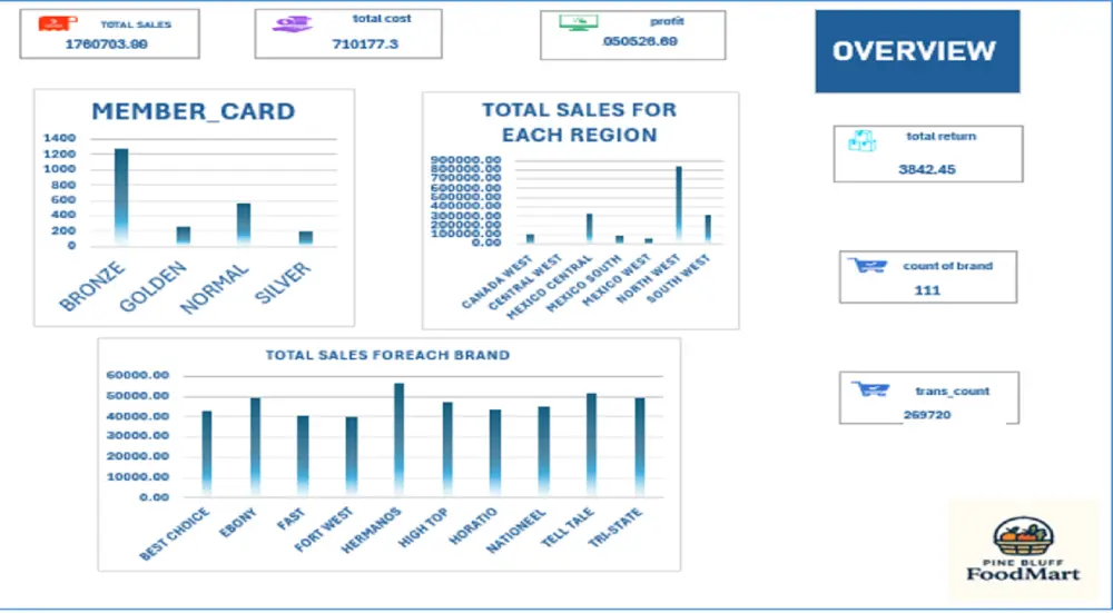 تنظيف البيانات وتحليلها باستخدام الاكسيل