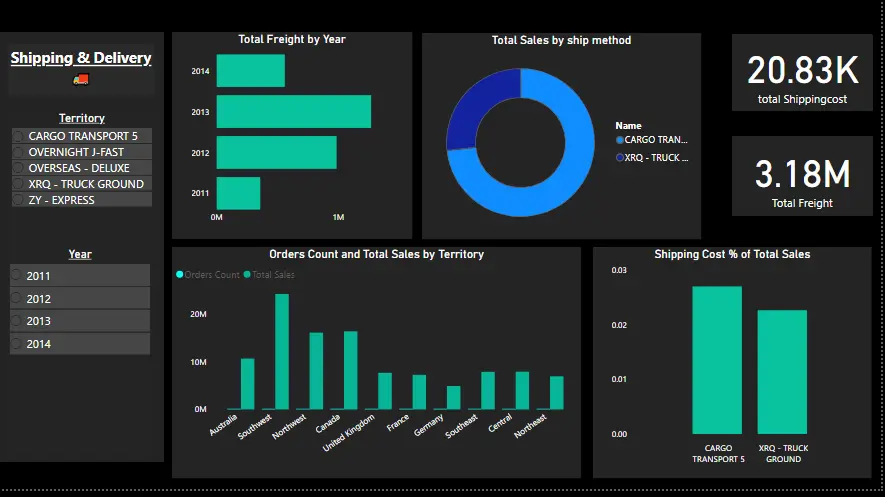 تنظيف البيانات وتحليلها باستخدام ال power BI