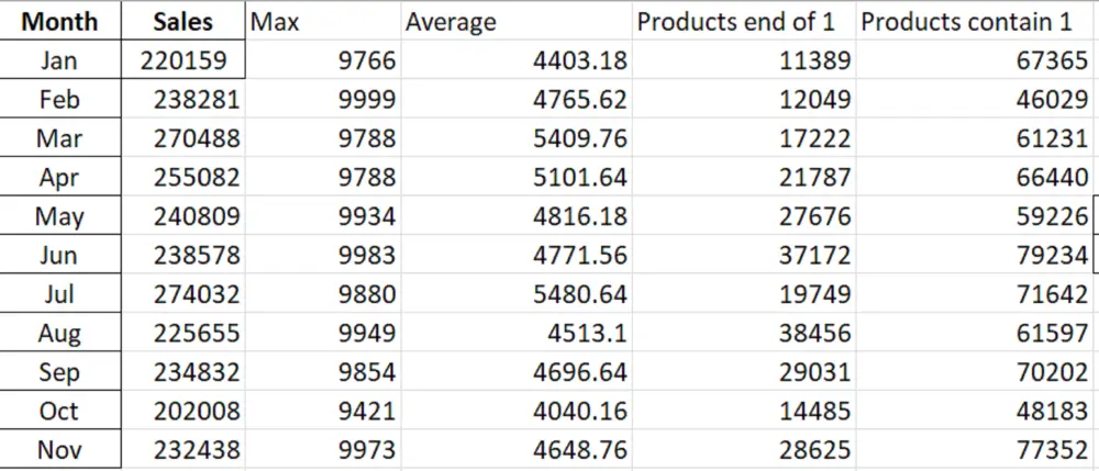 إعداد تقارير وملخصات احترافية للبيانات – واضحة وسهلة الفهم