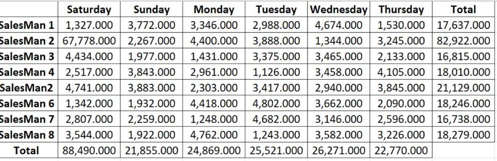 إعداد تقارير وملخصات احترافية للبيانات – واضحة وسهلة الفهم