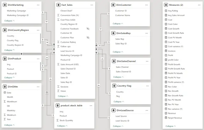 تحليل بيانات وإنشاء Dashboard تفاعلي باستخدام Power BI