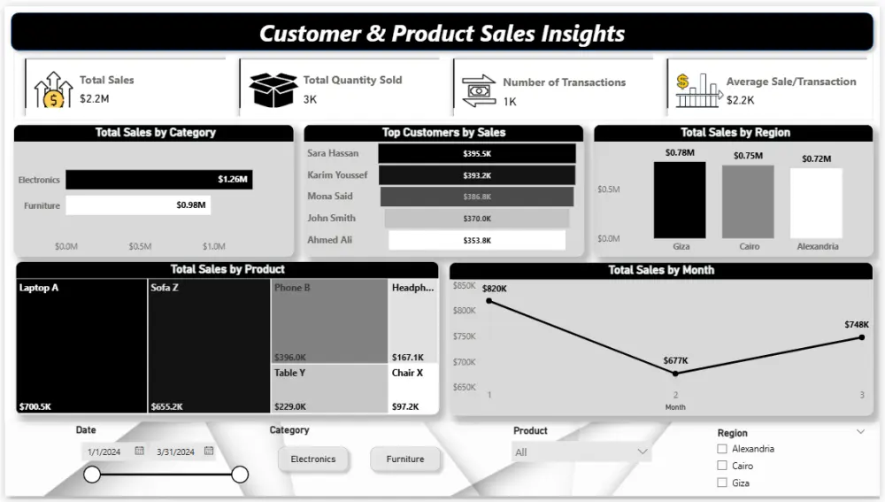 تحليل البيانات وبناء تقارير تفاعلية عبر Power BI