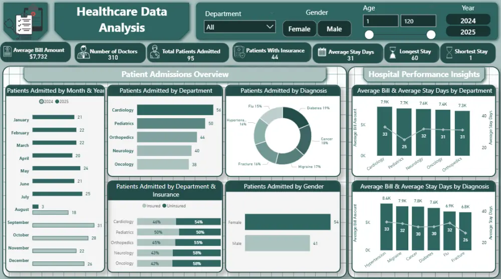 تحليل البيانات وبناء تقارير تفاعلية عبر Power BI
