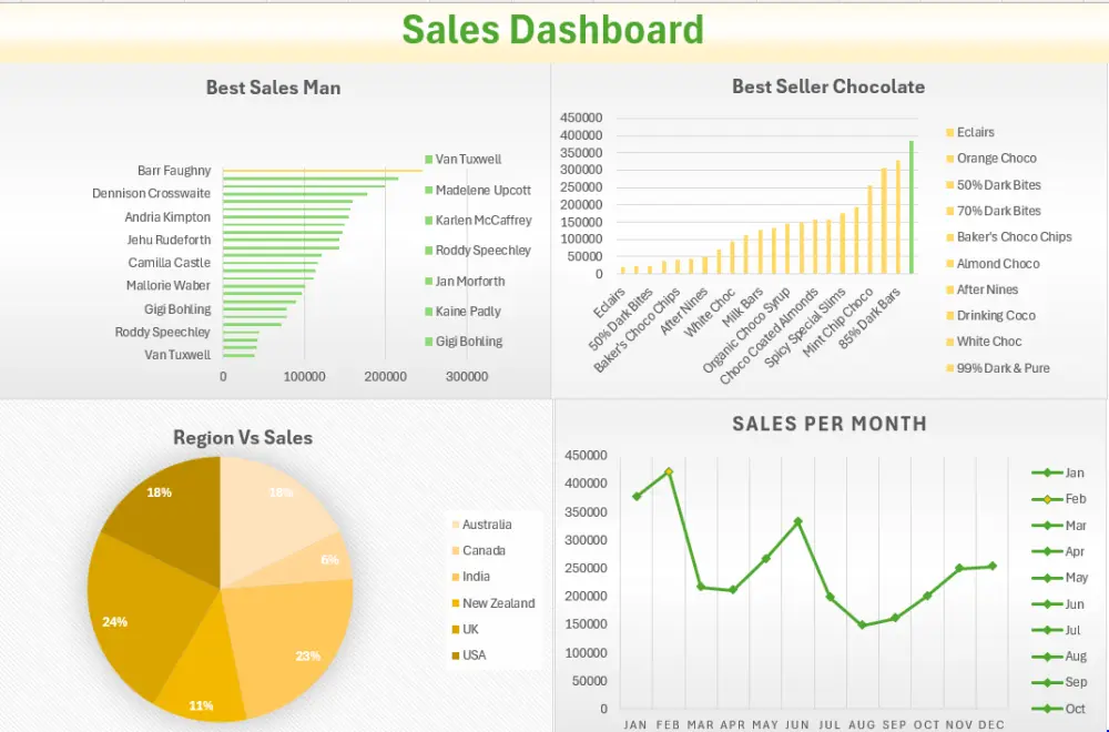 خدمة تحليل البيانات ب إكسل Excel و إنشاء داشبورد احترافية