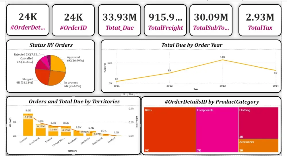 تحليل وتنظيم البيانات باستخدام Excel وPower BI وSQL