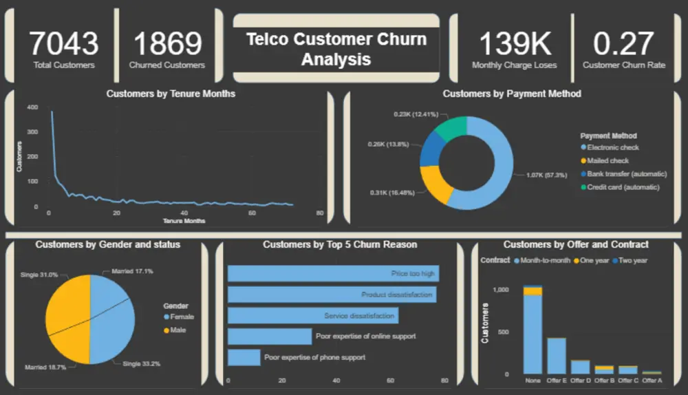 تحليل للبيانات وعمل داشبورد تفاعلية باستخدام Excel- Power BI