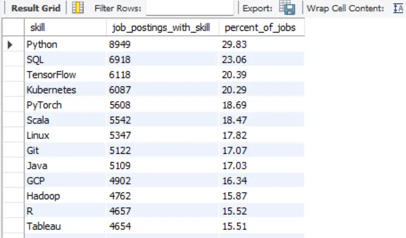 تحليل البيانات باستخدام SQL واستخراج تقارير احترافية