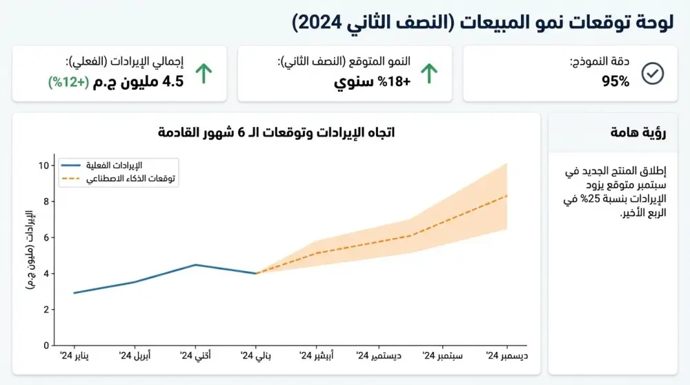 تحليل بياناتك وتوقعات دقيقة لمبيعاتك وعملائك
