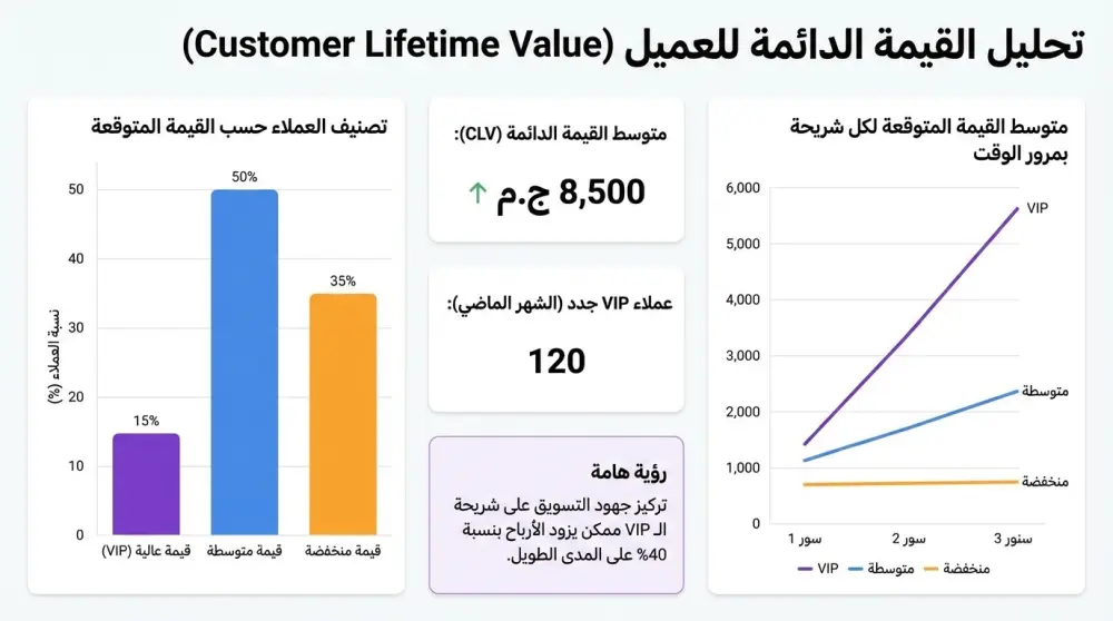 تحليل بياناتك وتوقعات دقيقة لمبيعاتك وعملائك