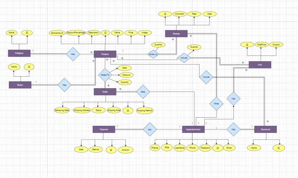 تطوير وبرمجة قاعدة بيانات لنظامك - Database Development