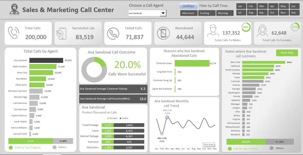 تصميم داشبورد تفاعلية بشكل احترافي - Excel - Power Bi