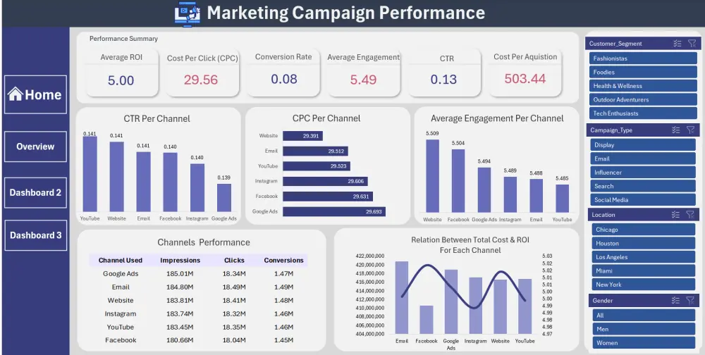 تصميم داشبورد تفاعلية بشكل احترافي - Excel - Power Bi