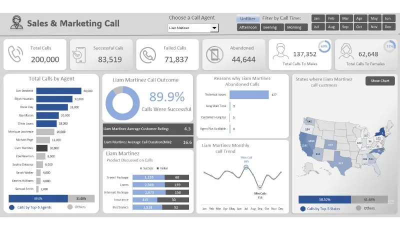 خدمة متكاملة لإكسل: تنظيف تحليل تقارير ولوحات تفاعلية