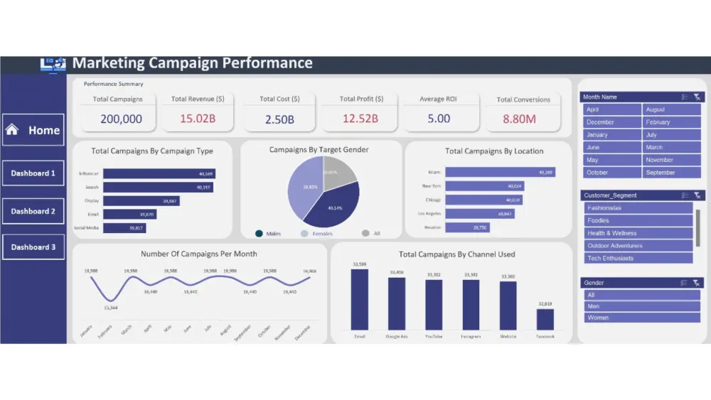 تحليل متقدم للبيانات واعداد لوحات تحكم تفاعلية بمؤشرات دقيقة واحترافية