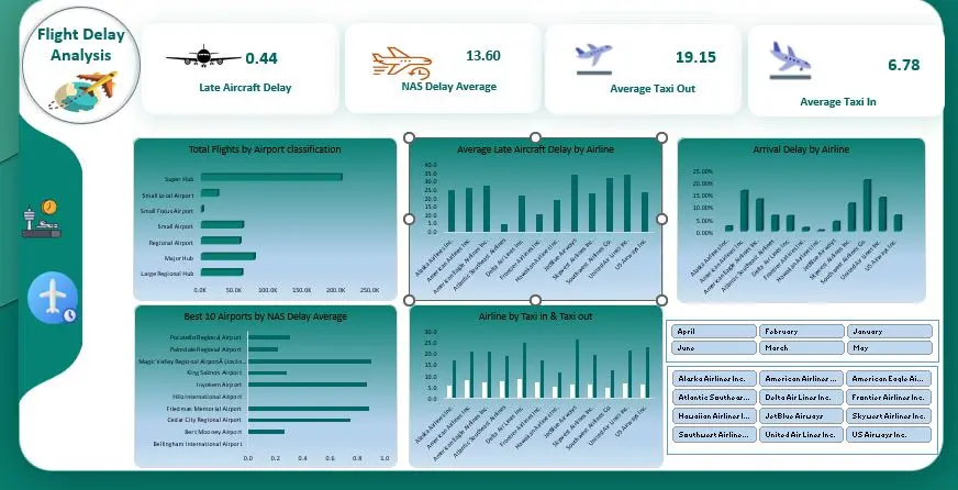 تحليل بيانات  لأى نوع من البيانات (مبيعات - مالية - موارد بشرية) وعمل DASHBOARD احترافية بعدد شاشات من 1 الى 3 شاشىة بحجم بيانات يصل الى 3000  صف وتنظيف البيانات