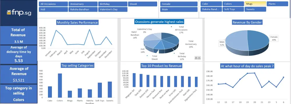 تحليل بيانات  لأى نوع من الداتا لكل المجالات  وعمل DASHBOARD ب عدد من 1 الى 3 صفحات  بحجم بيانات يصل 3000 صف