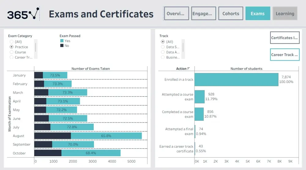 تحليل بيانات