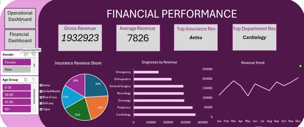 سأقوم بإنشاء لوحة معلومات احترافية باستخدام Excel لتحليل بياناتك وعرضها بشكل واضح يساعدك على اتخاذ قرارات دقيقة