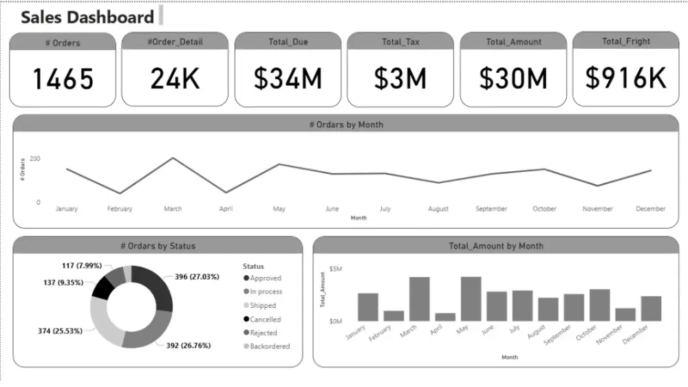 تحليل وتنظيف البيانات وإنشاء Dashboard احترافية باستخدام Power BI