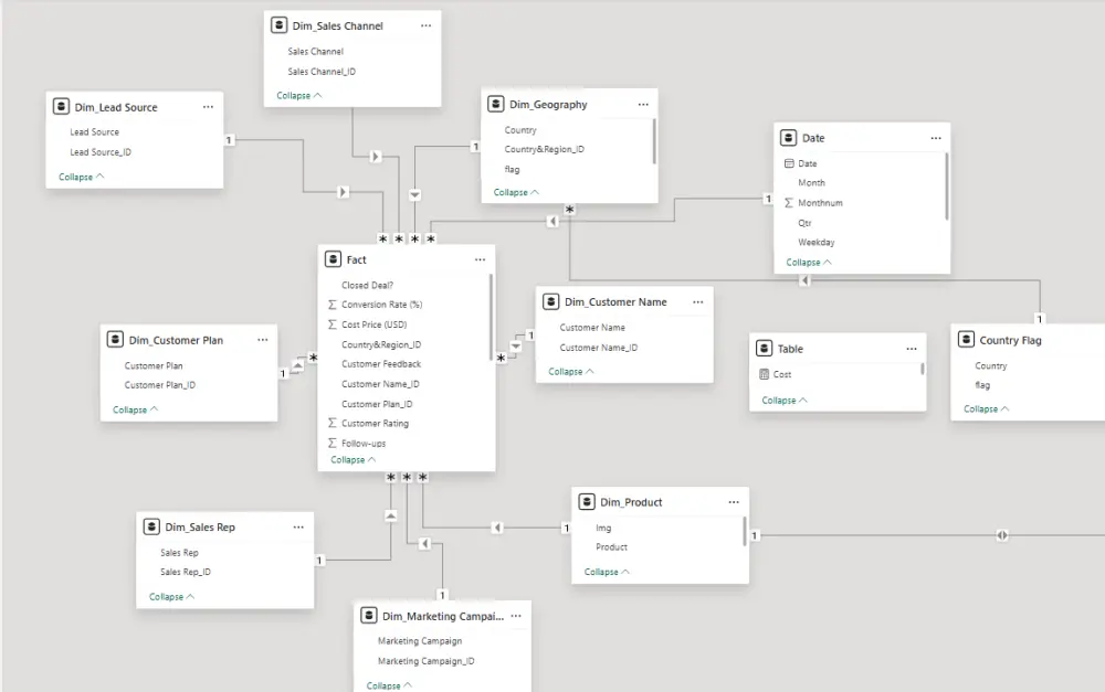 تحليل وتنظيف البيانات وإنشاء Dashboard احترافية باستخدام Power BI