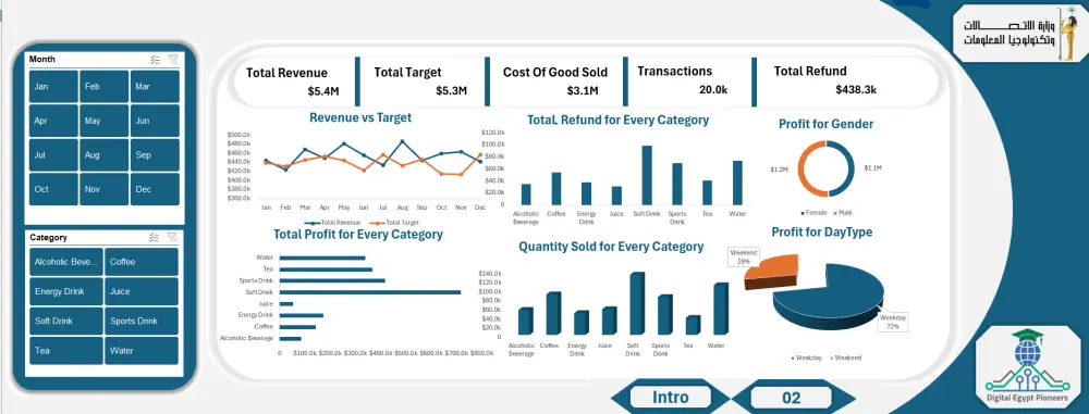 تحليل البيانات واستخراج مؤشرات احترافية مع تصميم Dashboard تفاعلي
