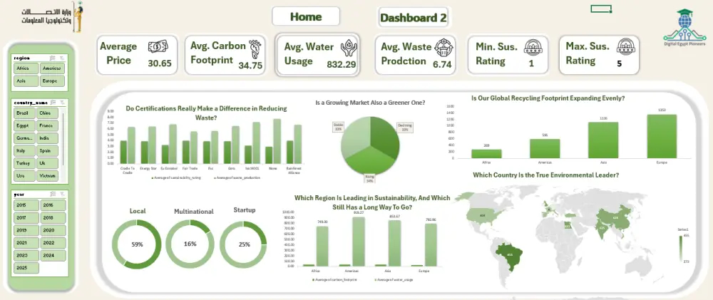 تحليل البيانات واستخراج مؤشرات احترافية مع تصميم Dashboard تفاعلي