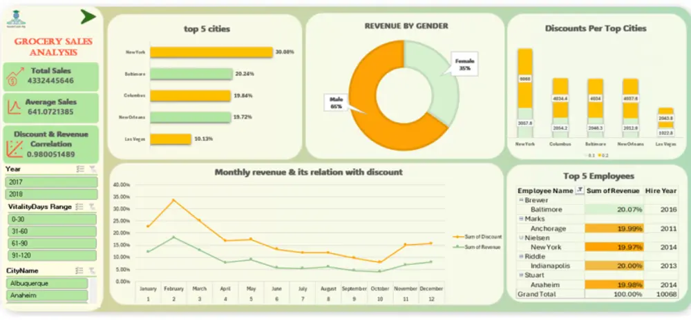 تحليل البيانات بأستحدام,SQL Excel مع تصميم داش بورد تفاعليه