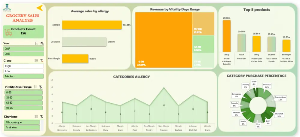 تحليل البيانات بأستحدام,SQL Excel مع تصميم داش بورد تفاعليه