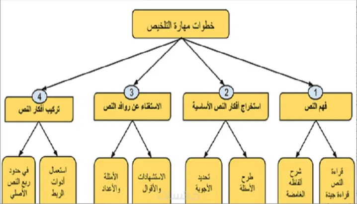 تلخيص الكتب والروايات بطريقة احترافية ومميزة