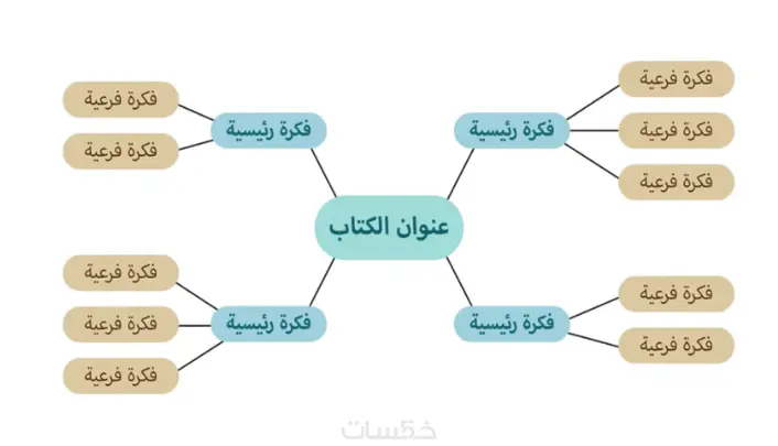 تلخيص الكتب والروايات بطريقة احترافية ومميزة