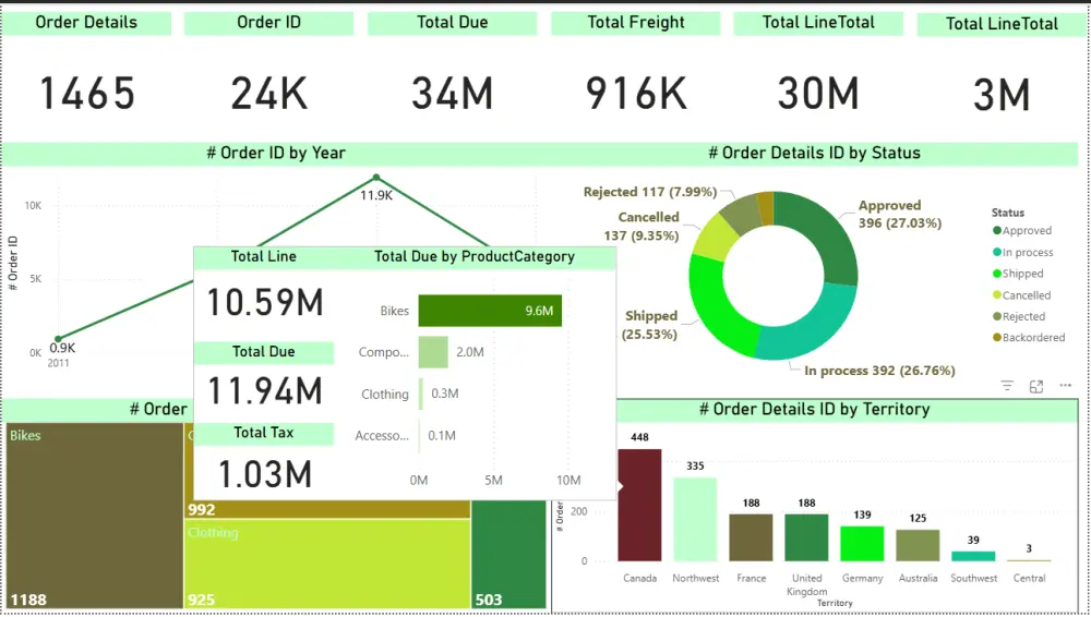 تحليل و عمل داشبورد احترافية بإستخدام Power BI