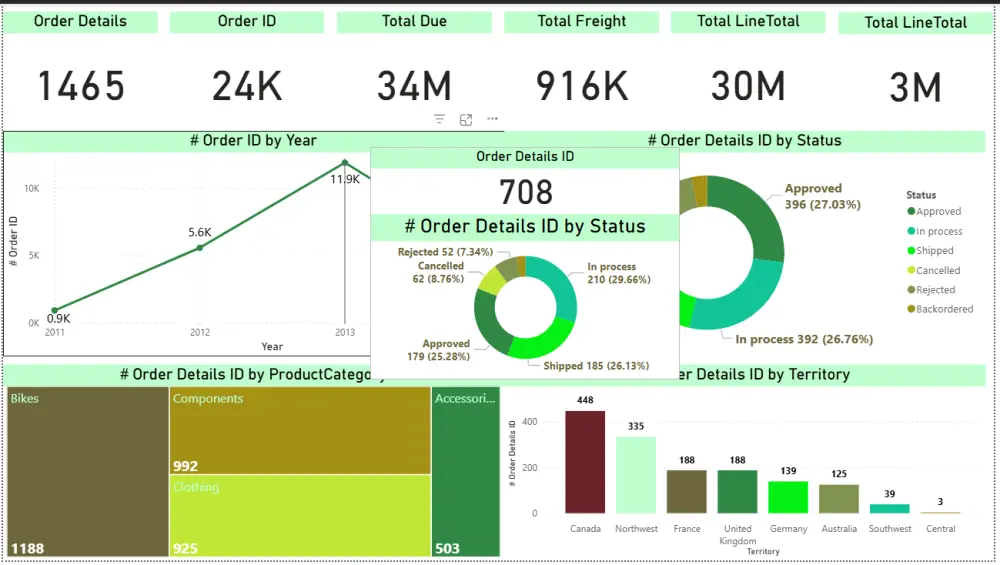تحليل و عمل داشبورد احترافية بإستخدام Power BI