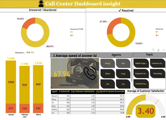تصميم Dashboard احترافي باستخدام Power Bi