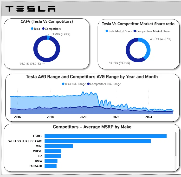 تصميم Dashboard احترافي باستخدام Power Bi
