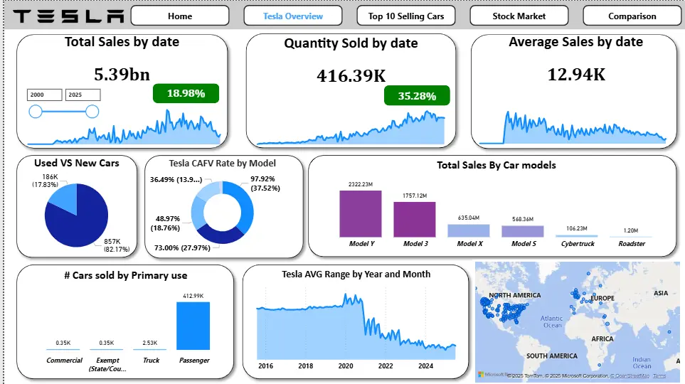 تصميم Dashboard احترافي باستخدام Power Bi