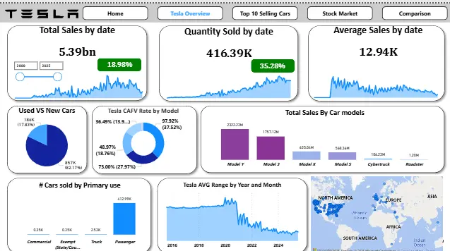 تصميم Dashboard احترافي باستخدام Power Bi