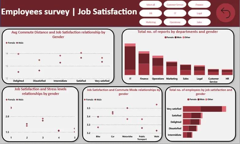 تصميم Dashboard احترافي باستخدام Power Bi